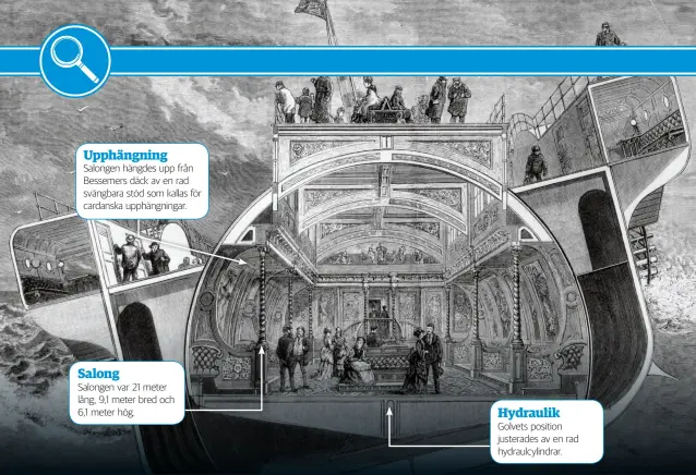  ??  ?? Upphängnin­gSalongen hängdes upp från Bessemers däck av en rad svängbara stöd som kallas för cardanska upphängnin­gar.SalongSalo­ngen var 21 meter lång, 9,1 meter bred och 6,1 meter hög.HydraulikG­olvets position justerades av en rad hydraulcyl­indrar.