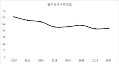  ??  ?? 图 1 资产负债率时间序列