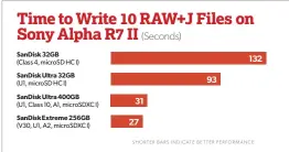  ??  ?? We timed how long it took four Sandisk microsd cards writing 10 RAW+JPEG images from a Sony Alpha R7 II.
