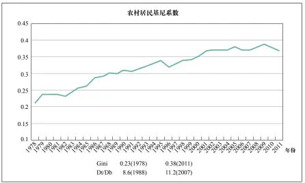  ??  ?? 图 1：1978 -2011年农村居民收­入差距的基尼系数资料­来源：国家统计局历年《中国农村住户调查年鉴》。