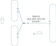  ??  ?? 图2 无人机组网、建链示意图Fig.2 Schematic diagram of UAVs communitio­n network