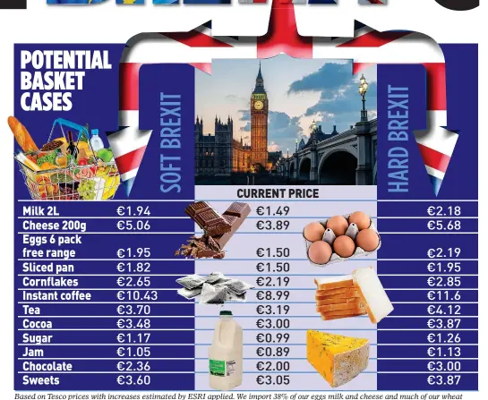  ??  ?? Based on Tesco prices with increases estimated by ESRI applied. We import 38% of our eggs milk and cheese and much of our wheat