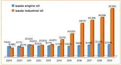  ?? ?? Figure 2. The amount of collected waste oil in Türkiye between 2009 – 2019 (tons).
