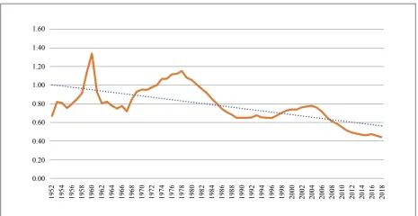  ??  ?? Figure 5: China’s Regional Gap Coefficien­t Variation Curve Sources: Wind database and China Statistica­l Yearbook.