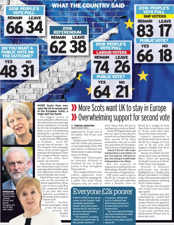  ??  ?? PRESSURE Results show Theresa May, Jeremy Corbyn and Nicola Sturgeon are out of step with voters