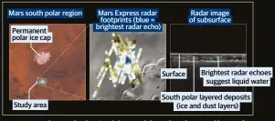  ??  ?? Mars Express has used radar signals bounced through undergroun­d layers of ice to find evidence of a pond of water buried below the south polar cap