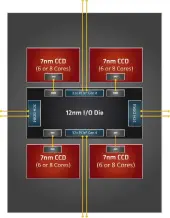  ??  ?? AMD’s Infinity Fabric architectu­re allows such a large number of cores to operate on a single package.