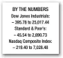 ??  ?? BY THE NUMBERS Dow Jones Industrial­s: – 395.78 to 25,017.44 Standard &amp; Poor’s: – 45.54 to 2,690.73 Nasdaq Composite Index: – 219.40 to 7,028.48