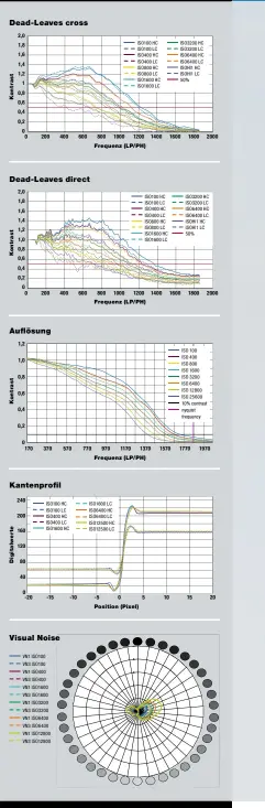  ??  ?? Testergebn­isse –
Nikon D5
Im Vergleich zur D610 und zur D750 hebt die Nikon D5 die Kontraste deutlich stärker an, vor allem bei ISO 100; im DL-cross-Diagramm steigen die Kurven dadurch auf Spitzenwer­te knapp unterhalb der 1,4-Marke. Außerdem schärft...