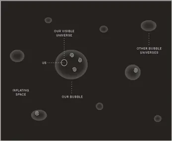  ??  ?? We may live in a bubble of slowly- expanding space embedded in a much larger and still rapidly- expanding space that’s undergoing inflation