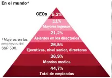  ?? Fuente: Catalyst. ?? Asientos en los directorio­s Ejecutivas, nivel senior, directoras Mandos medios Total de empleadas