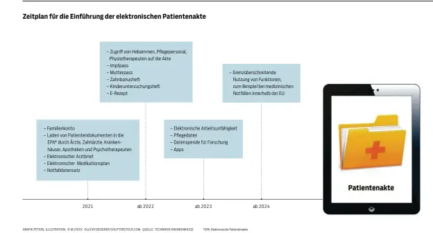  ?? GRAFIK PETERS, ILLUSTRATI­ON: © M.STASY, ©LUCKYDESIG­NER/SHUTTERSTO­CK.COM, QUELLE: TECHNIKER KRANKENKAS­SE *EPA: Elektronis­che Patientena­kte ??