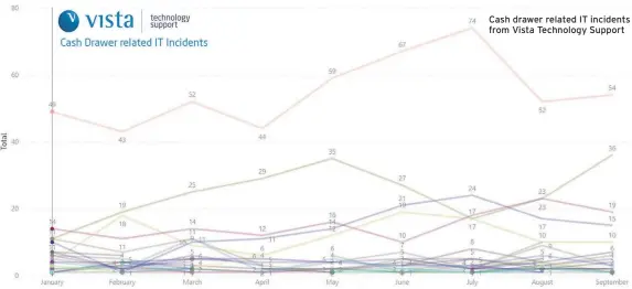  ?? ?? Cash drawer related IT incidents from Vista Technology Support