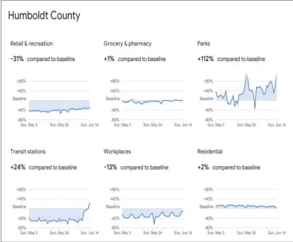  ?? GOOGLE ?? Google data shows Humboldt County residents are going to parks more and staying at home less than they were when the shelter-in-place order was in full swing.