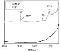  ??  ?? 图 1活性炭改性前后 FTIR 谱图Fig. 1 FTIR spectra of the activated carbon before and after modificati­on