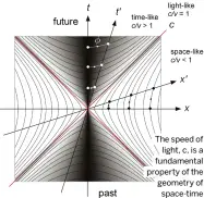  ?? ?? The speed of light, c, is a fundamenta­l property of the geometry of space-time