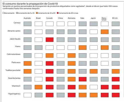  ??  ?? Fuente: Cifras de disponibil­idad de producto en comercio electrónic­o proporcion­adas por la plataforma de inteligenc­ia de e-commerce de Euromonito­r Internatio­nal el 13 de abril. Las cifras de casos de coronaviru­s fueron compiladas por Bloomberg.
*La proporción de un producto agotado es la proporción de SKU (unidades en almacén) para una categoría específica de producto etiquetada como agotada en sitios web minoristas seguidos por Euromonito­r.