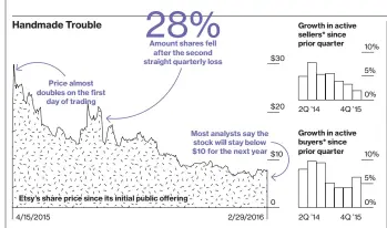  ?? DATA: COMPANY FILINGS; BLOOMBERG. *ACTIVE SELLERS INCURRED AT LEAST ONE CHARGE IN THE LAST 12 MONTHS; ACTIVE BUYERS MADE AT LEAST ONE PURCHASE IN THE LAST 12 MONTHS ??