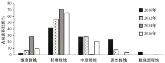  ??  ?? 图 5科左后旗 2010—2016 年各类风蚀程度面积占­比Fig. 5 The proportion of different levels of wind erosion in the Horqin Left Back Banner from 2010 to 2016