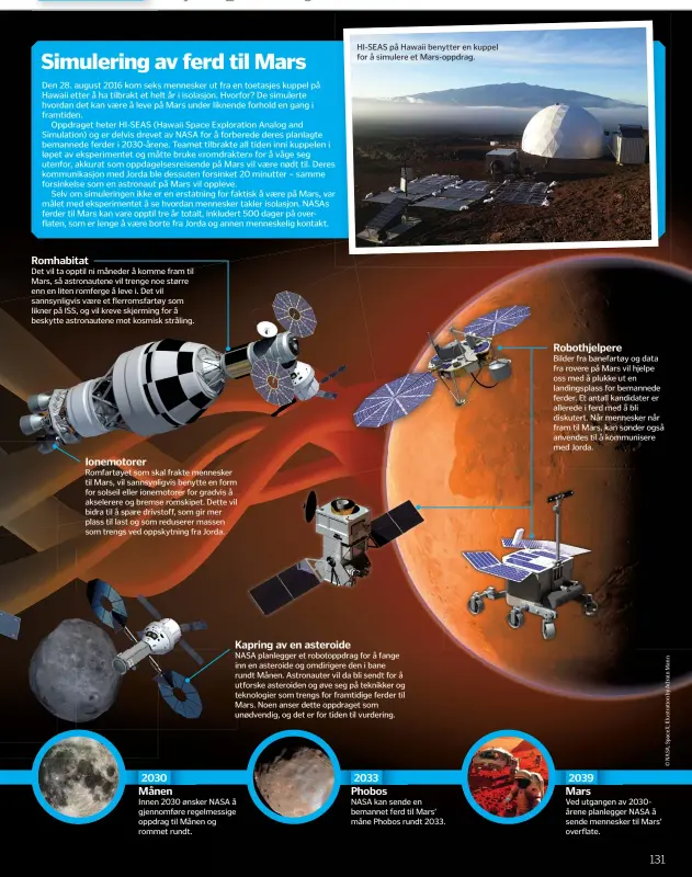  ??  ?? Romhabitat
Det vil ta opptil ni måneder å komme fram til Mars, så astronaute­ne vil trenge noe større enn en liten romferge å leve i. Det vil sannsynlig­vis være et flerromsfa­rtøy som likner på ISS, og vil kreve skjerming for å beskytte astronaute­ne mot...