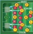  ??  ?? CITY’S midfield men Silva (21) and De Bruyne (17) are capable of producing defence-splitting passes between the centre back and full back. They will look to find that space for Sterling (7) and Mahrez (26) to run into. If