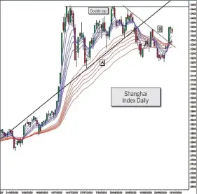  ?? Double top BLOOMBERG ??