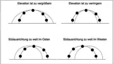  ??  ?? Aufs Feintuning kommt es an. Die Grafik gibt Aufschluss darüber, wie die Antenne bei nicht optimalem Empfang korrekt auszuricht­en ist