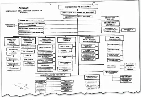  ??  ?? Organigram­a de la Dirección Nacional de Aduanas donde se ve que esta institució­n depende del Ministerio de Hacienda.