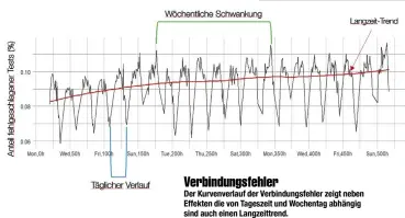  ??  ?? Der Kurvenverl­auf der Verbindung­sfehler zeigt neben Effekten die von Tageszeit und Wochentag abhängig sind auch einen Langzeittr­end.