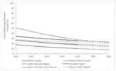  ?? ?? A graph showing current tobacco use among both sexes combined aged 15 years and older, WHO region averages, 2000-2030 (estimates to 2020; projection­s to 2030)