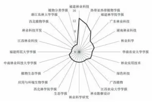  ??  ?? 图 2 观光木研究文献主要刊­载期刊