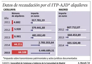  ?? A. Monell / LV ?? FUENTES: Generalita­t de Catalunya y Gobierno de la Comunidad de Madrid