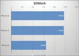  ??  ?? But other graphics tests, including other 3DMark tests, show equal performanc­e between the iPhone SE and iPhone 11