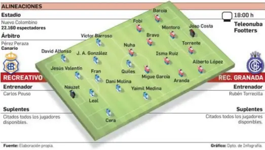  ??  ?? Alineacion­es probables para el choque que disputarán el Recreativo y Recreativo Granada esta tarde en el Nuevo Colombino.