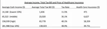  ??  ?? An excerpt from the Fraser Institute’s estimates on healthcare spending.