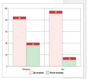  ??  ?? Рисунок 2. Динамика болевого синдрома у пациентов с ревматоидн­ым артритом