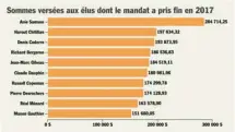  ?? INFOGRAPHI­E LE DEVOIR ?? Les dix indemnités de départ les plus élevées, selon les données de la Ville de Montréal