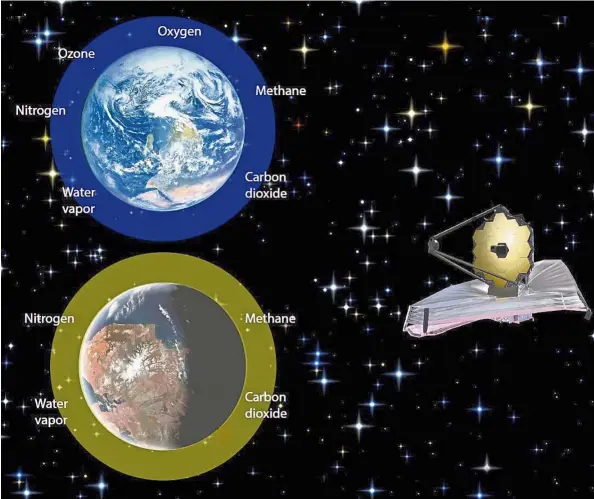 ??  ?? Future telescopes, such as the James Webb Space Telescope, will be able to search for signs of life on other planets by studying the compositio­n of their atmosphere­s. — TNS