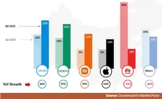  ??  ?? China Smartphone Sales Market share and YOY Growth by top OEMS Q2 2021 vs Q2 2020