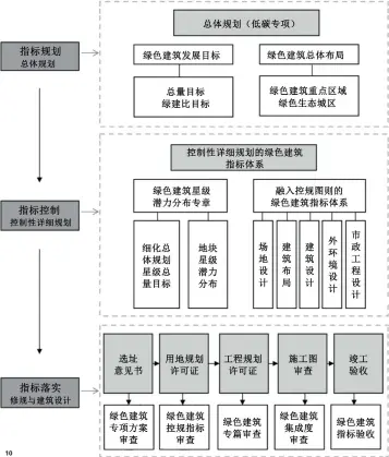  ??  ?? 图 8黄埔区绿色建筑建设­重点区域
图 9广州市绿色生态示范­区意向选择示意图图 10绿色建筑指标规划­衔接及落实总体思路图