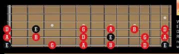  ??  ?? We’ve mapped out the notes of the E minor pentatonic scale for you here. Only on the bass strings, of course! Riffs are in and widdle is out, remember, so keep it low and mean when you write your own riffs.