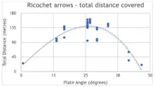  ??  ?? Observed arrow deflection distances and approach angles.