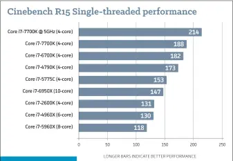  ??  ?? A Kaby Lake running at 5GHz in single-threaded tasks will be tough to beat