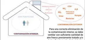  ?? Fuente: Sodeca IAQ. ?? Para una correcta eliminació­n de la contaminac­ión interior, se debe ventilar con suficiente cantidad de aire fresco previament­e tratado y/o tratar directamen­te el aire interior.