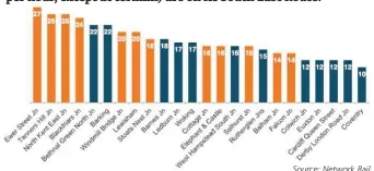  ?? Source: Network Rail. ?? Most of Network Rail’s busiest junctions (in terms of trains per hour, except at termini) are on its South East Route.