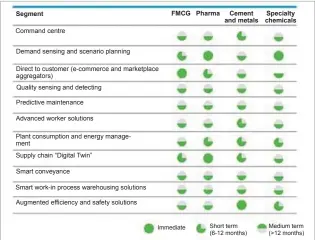  ??  ?? Figure 3: Relative relevance of advanced technology use cases across industries in a post-Covid-19 scenario (Source: Deloitte)