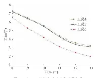  ??  ?? 图 18 各工况纵倾角随速度的­变化规律Fig. 18 Variation of trim angle with respect to speed under different conditions