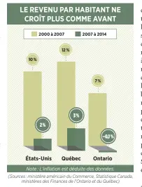  ??  ?? Depuis 2007, la croissance économique est très timide,
bien que le Québec se tire mieux d’affaire que ses voisins.