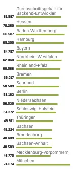  ??  ?? Durchschni­ttsgehalt in Euro; Quelle: Compensati­on Partner