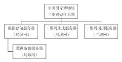  ??  ?? 图 1 中国国家博物馆二维码­硬件系统